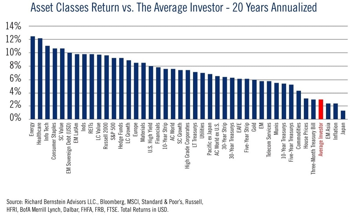 average investor investment returns