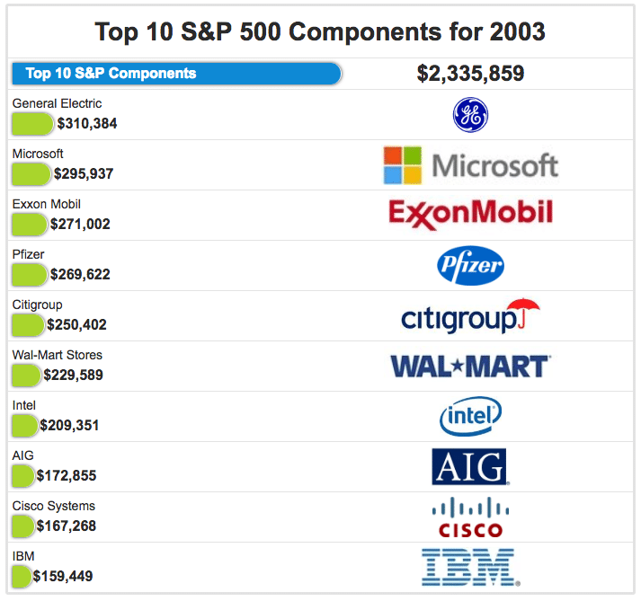 Top S&P 500 companies in 2003