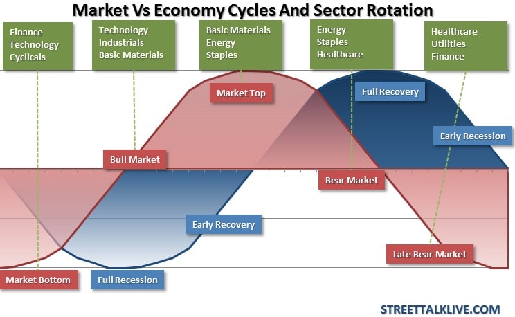 stock market vs economic cycles