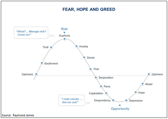 investing: fear hope and greed