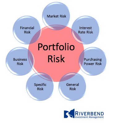 types of risk facing equities