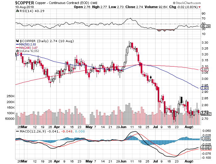 copper stock chart