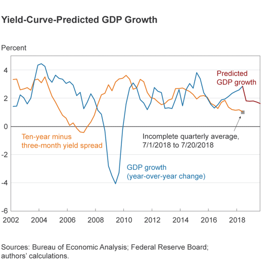 Yield curve GDP Prediction 