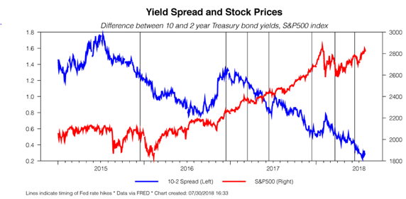 Yield Curve Spread