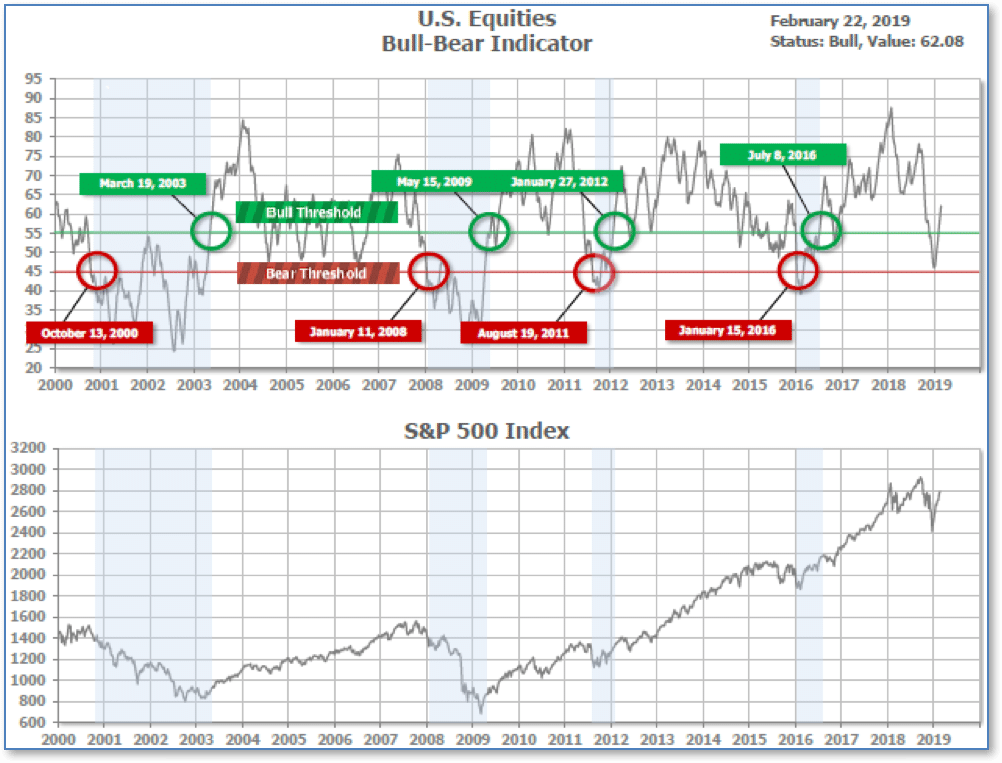 Bear Bull Market Investment Chart