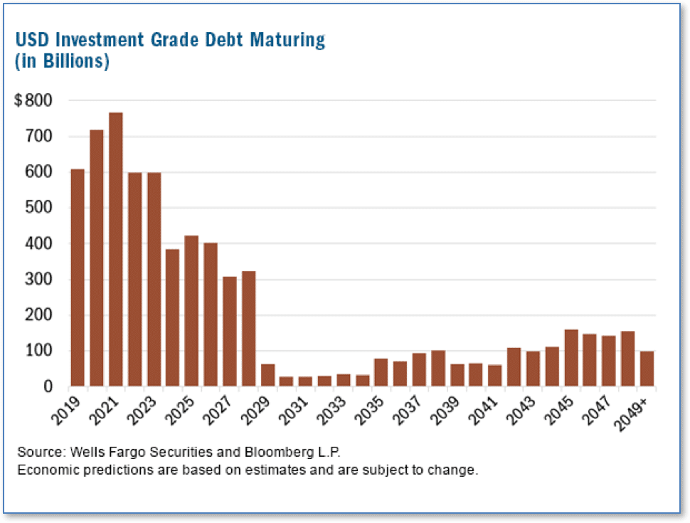 investment advisor research debt