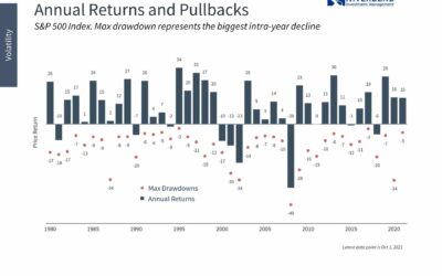 Market Rotation Underway – What’s Strengthening and What’s Getting Weaker?