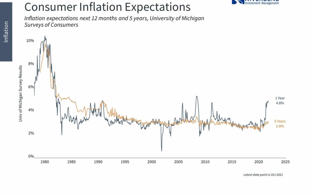 Supply Chain Disruptions Continue to Fuel Inflation Growth