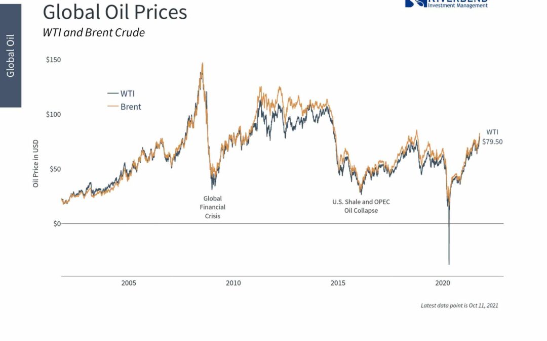 How Will Rising Energy Costs Impact the Economy?