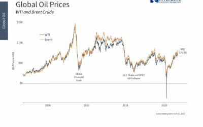 How Will Rising Energy Costs Impact the Economy?