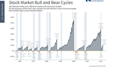 Should Investors Worry About Slowing GDP Growth?