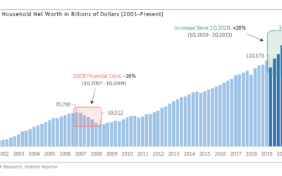 Household Net Worth Soars During Pandemic