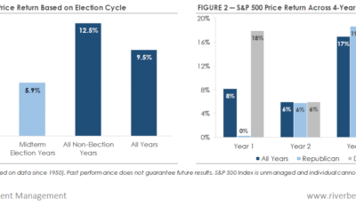 Political Influence ― S&P 500 Performance During Election Years