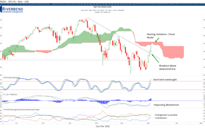 Bear Market Rally of the Start of a New Upward Trend?