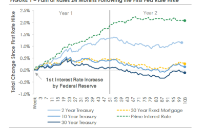 How the Federal Reserve Impacts Your Portfolio & Borrowing Cost