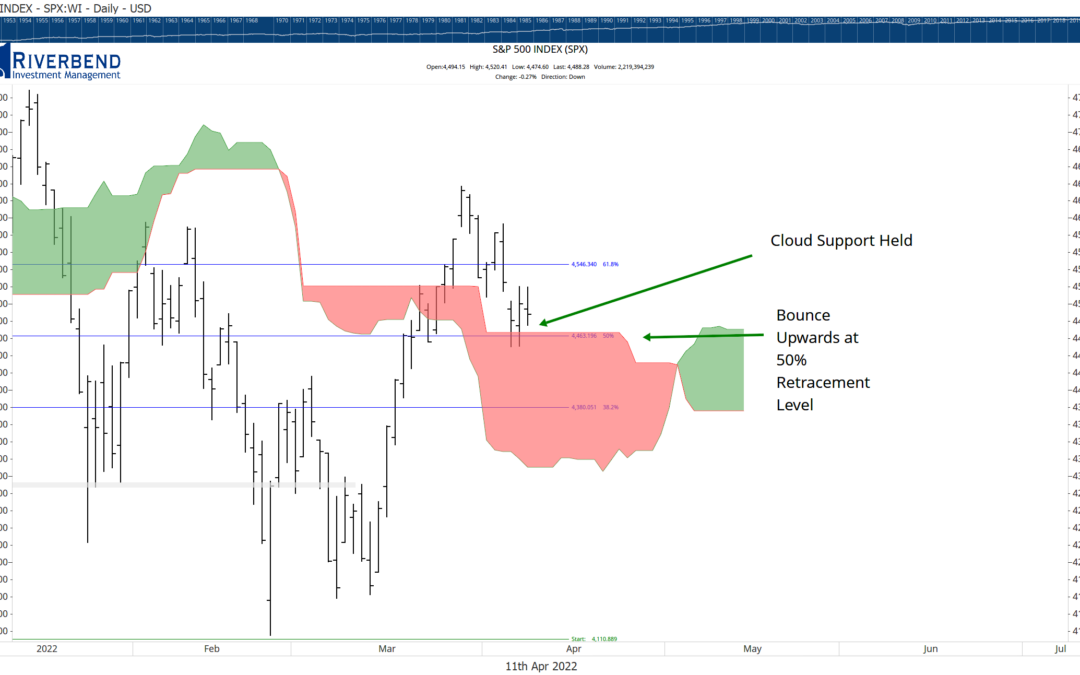 S&P 500 Holding Cloud Support