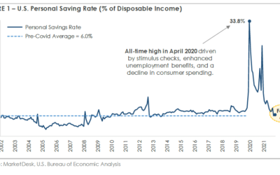 U.S. Personal Savings Rate Drops to a Decade-Low