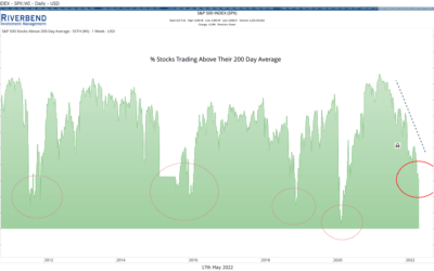 Research Update: Market Due for a Short Term Bounce