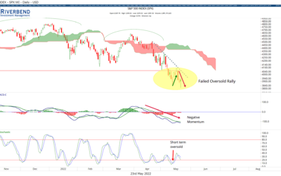 Extra Volatility from Oversold Conditions