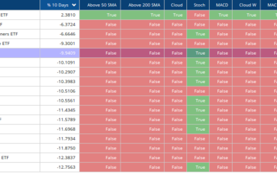 US Markets Are Oversold and Due for a Short Term Bounce