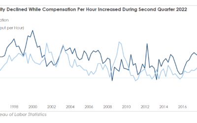 Declining Labor Productivity & Rising Labor Costs