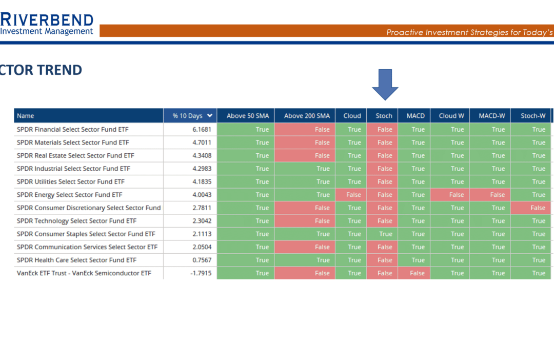 The Stock Market is Due for a Pullback