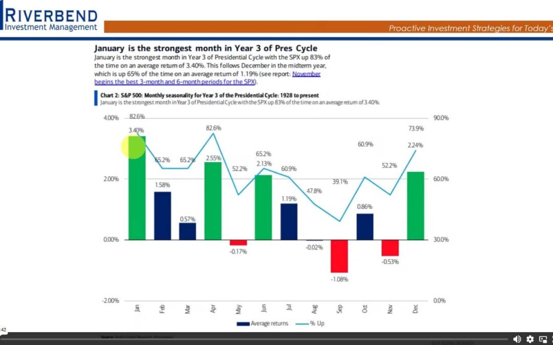 A Look At Market Cycles