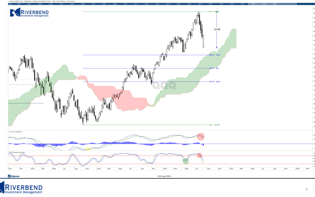 Further Weakness Ahead?