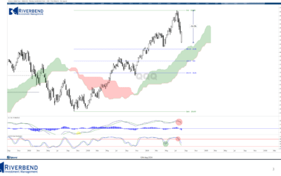 Further Weakness Ahead?