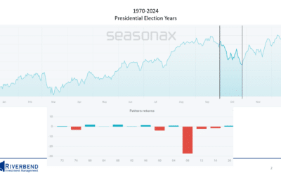 Will Markets End the Year with a Strong 4th Quarter?