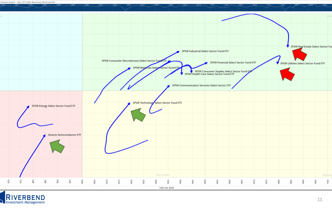 Is the Market Getting Ready for a Year End Rally?